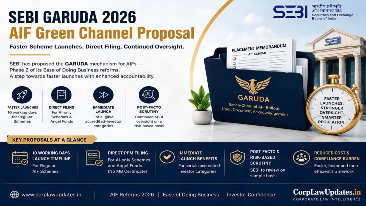 SEBI GARUDA Proposal 2026: Faster AIF Scheme Launches, Direct Filing & Post-Facto Scrutiny