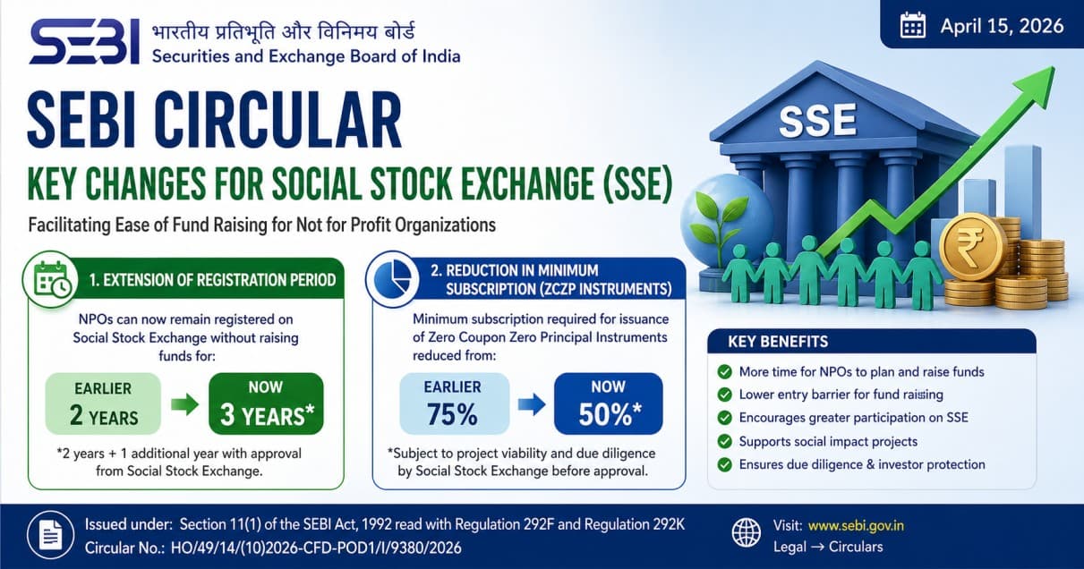 SEBI Eases Social Stock Exchange Rules – NPO Registration Extended to 3 Years, ZCZP Subscription Reduced to 50%