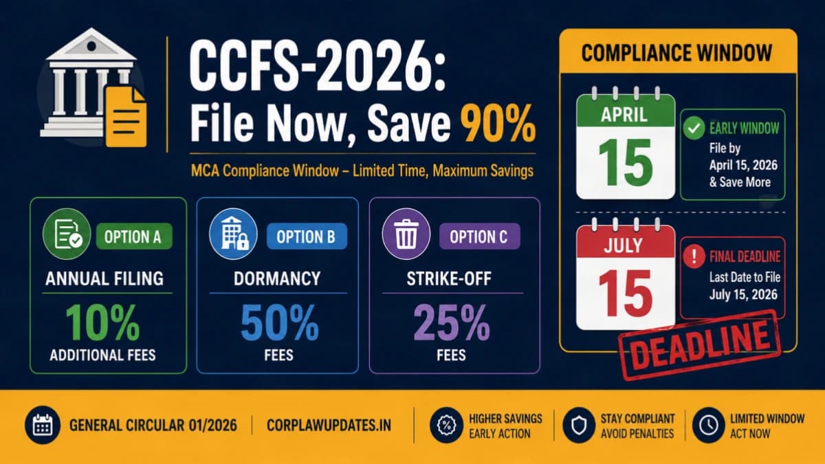 MCA CCFS-2026: Companies Compliance Facilitation Scheme — File Pending Annual Returns at 10% Additional Fees by July 15, 2026