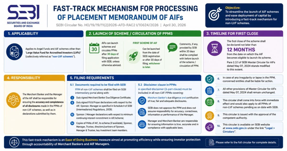SEBI Fast-Track Mechanism for AIF PPM Filing 2026 — Complete Guide for AIFs and Merchant Bankers