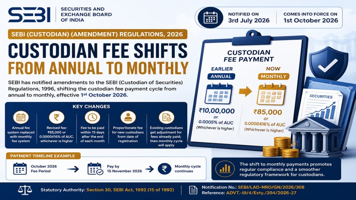 SEBI (Custodian) (Amendment) Regulations, 2026 — Custodian Fee Shifts from Annual to Monthly