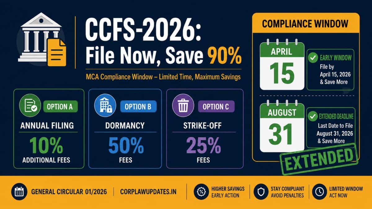 MCA CCFS-2026: Companies Compliance Facilitation Scheme โ File Pending Annual Returns at 10% Additional Fees by 31 August, 2026