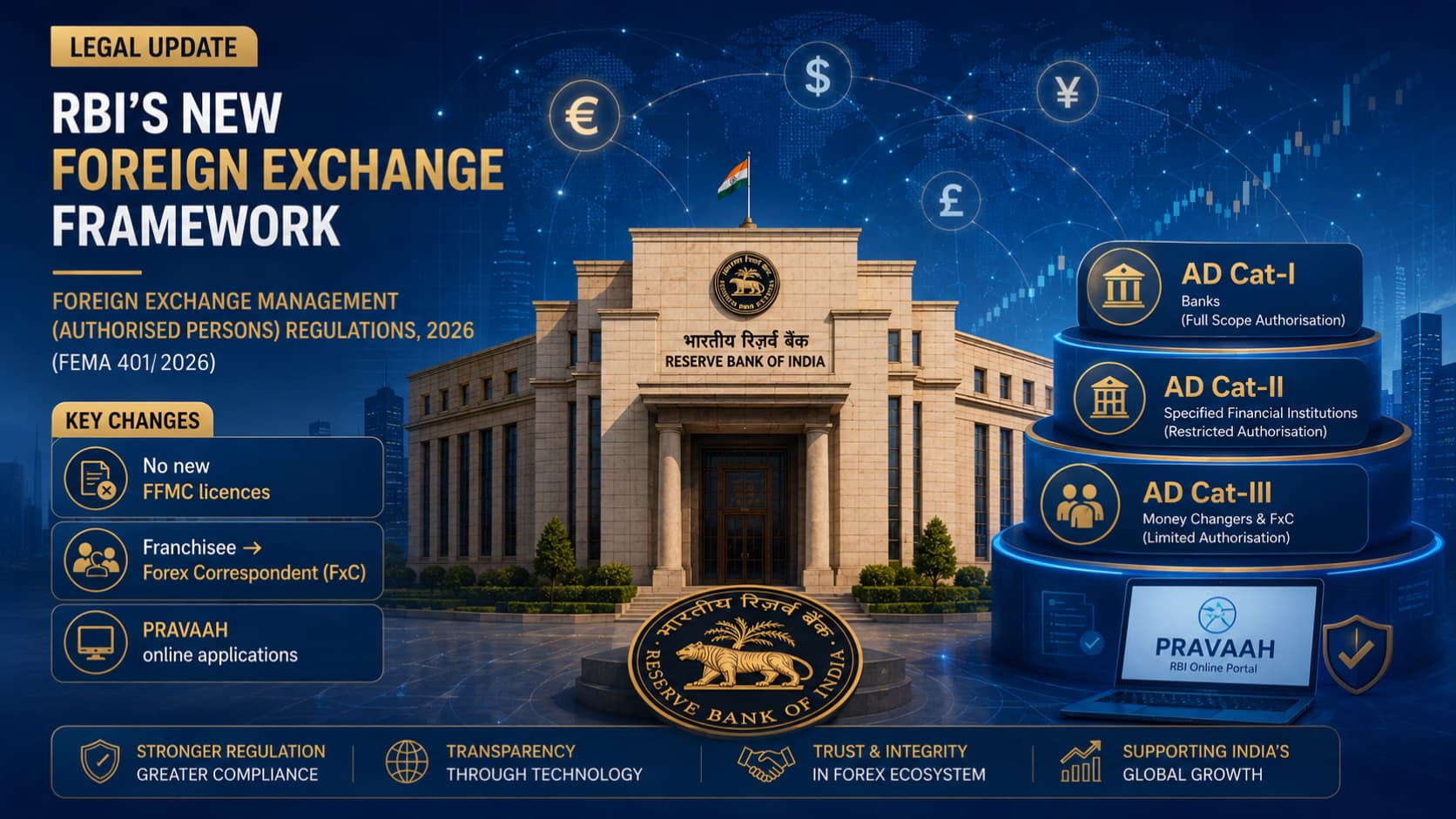 RBI Foreign Exchange Management (Authorised Persons) Regulations, 2026 Explained