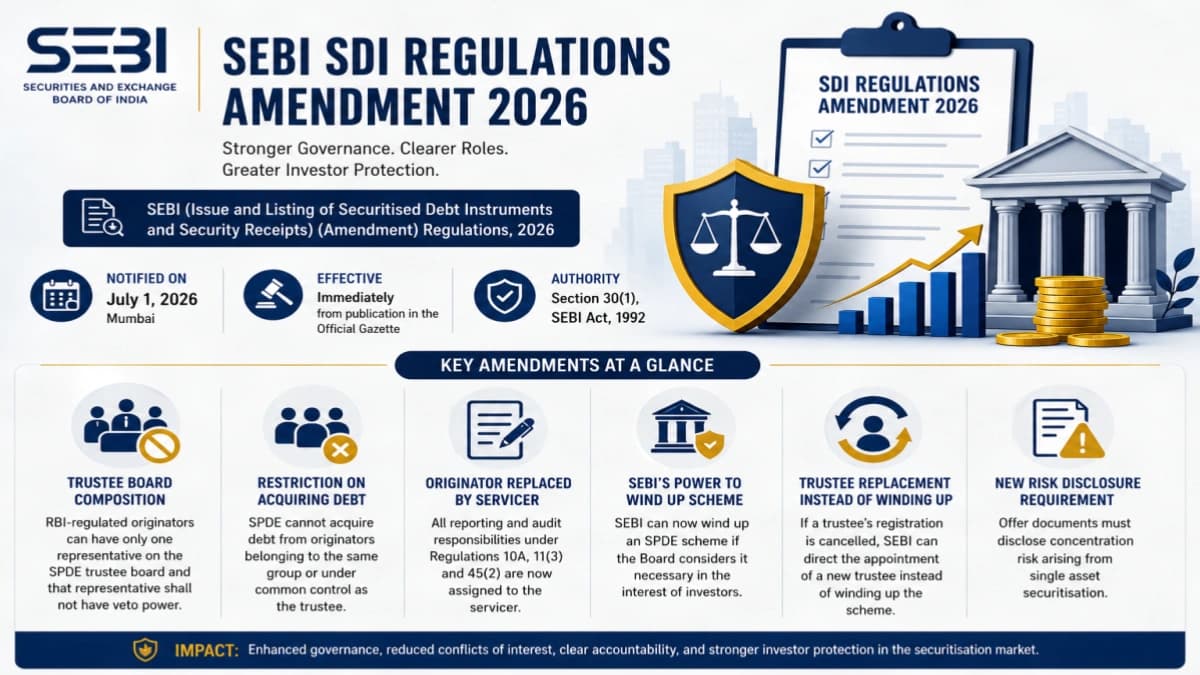 SEBI Amends Securitised Debt Instruments Regulations 2026 β Originator Redefined as "Servicer", SPDE Trustee Norms Tightened