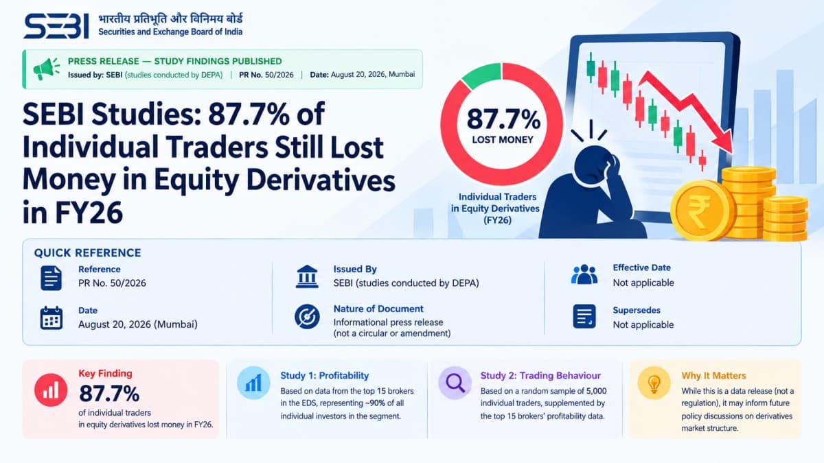 SEBI Studies Reveal 87.7% of Retail Traders Lost Money in Equity Derivatives FY26