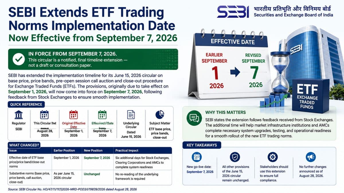 SEBI Extends ETF Base Price, Price Band and Close-Out Norms Deadline to September 7, 2026
