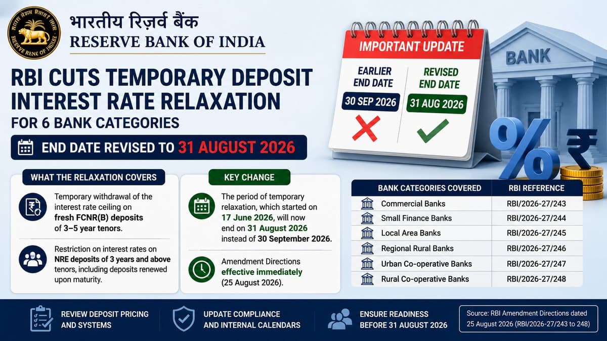 RBI Cuts Temporary Deposit Interest Rate Relaxation to 31 August 2026 for Banks and Rural Co-operative Banks