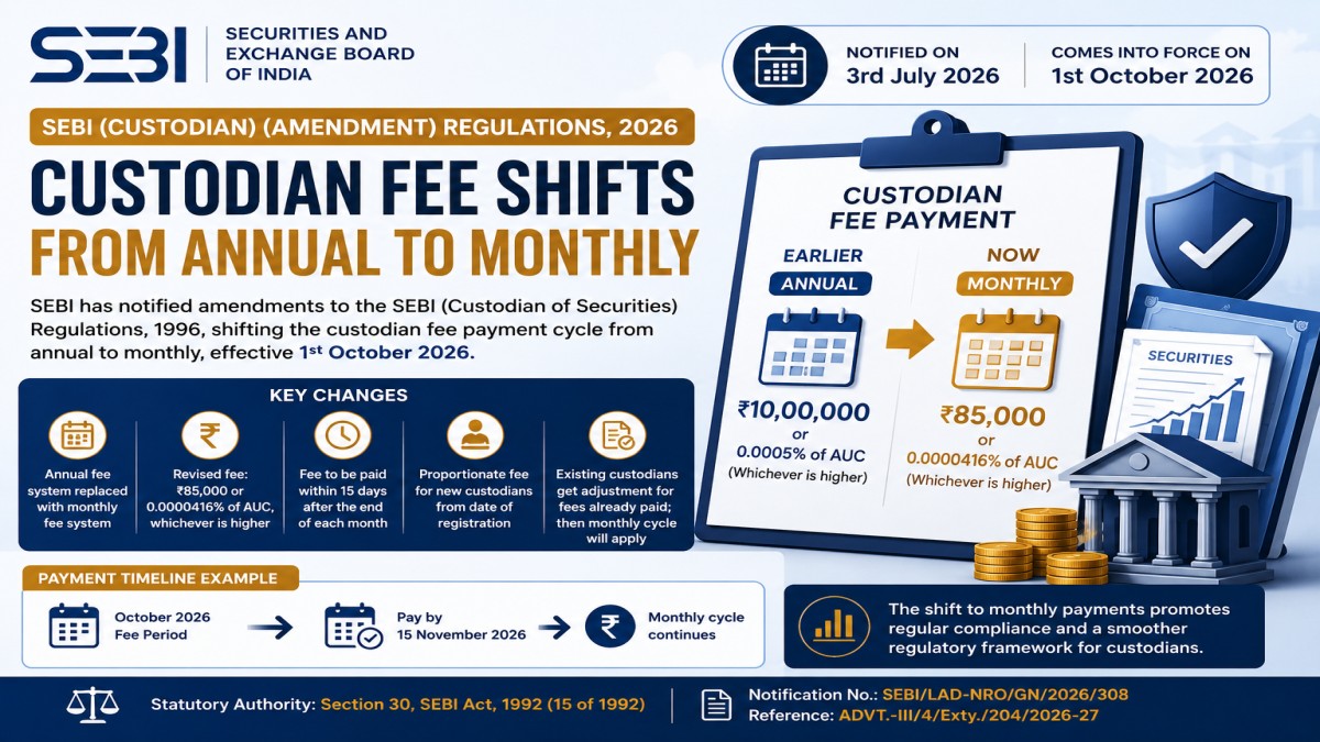 SEBI (Custodian) (Amendment) Regulations, 2026 — Custodian Fee Shifts from Annual to Monthly