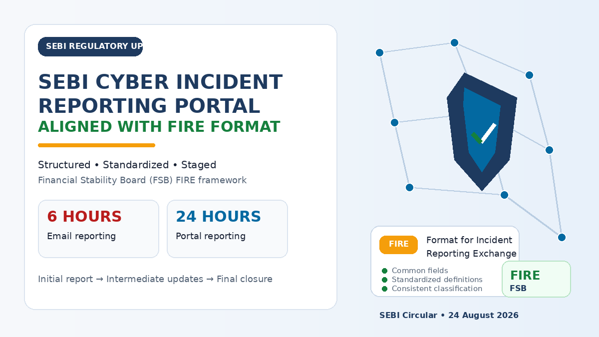 sebi cyber incident reporting fire format 2026