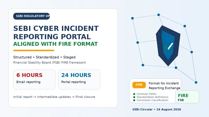 SEBI Cyber Incident Reporting Portal Aligned With FIRE Format: What Regulated Entities Need to Know