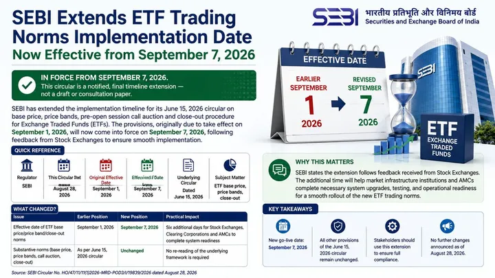 SEBI Extends ETF Base Price, Price Band and Close-Out Norms Deadline to September 7, 2026